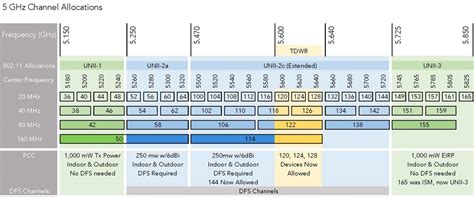 wifi 5ghz frequency chart